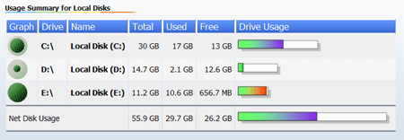 The bar chart visualization mode of DiskView Visualizer shows the 'size on disk', percent of space occupied and relative size of the files and folders.